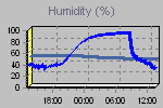 Humidity Graph Thumbnail
