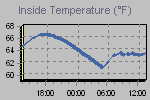 Inside Temperature Graph Thumbnail