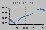 Pressure Graph Thumbnail