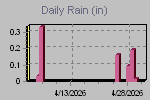 Daily Rain Graph Thumbnail