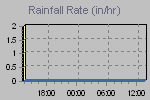 Rain Graph Thumbnail