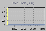 Today's Rainfall Graph Thumbnail