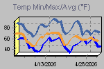 Temp Min/Max Graph Thumbnail