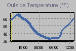 Temperature Graph Thumbnail