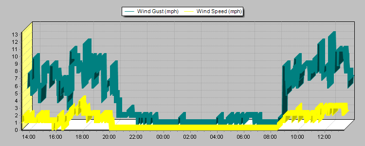 Weather Graphs