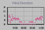 Wind Direction Thumbnail