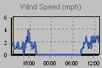 Wind Graph Thumbnail